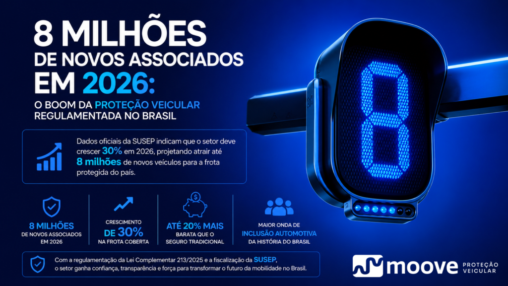 8 milhões de novos associados impulsionam o crescimento da proteção veicular regulamentada no Brasil em 2026.